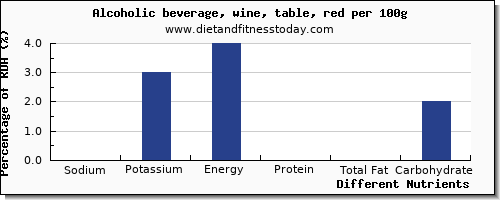 chart to show highest sodium in red wine per 100g